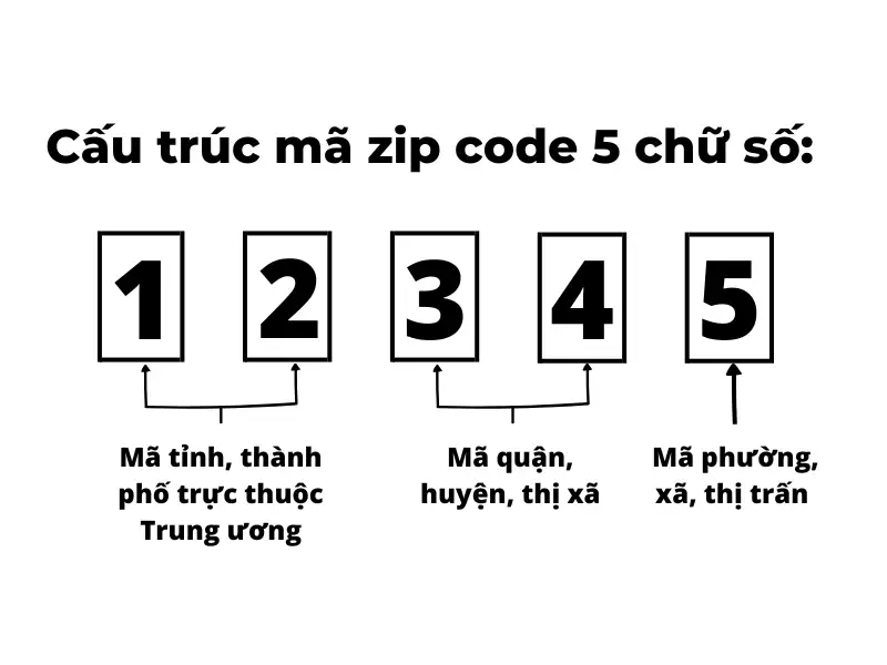 Mã bưu chính, mã Zip code 34 tỉnh thành Việt Nam 2025 - Allship Cấu trúc về mã zip code 63 tỉnh thành Việt Nam